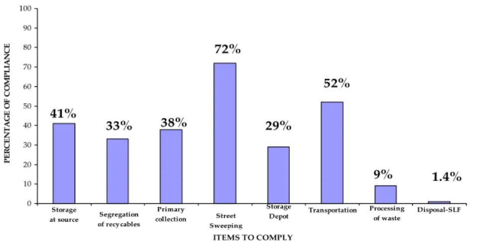 Figure 1.1:  Status of compliance of MSWM Rules 2000 by class-1 cities as on 1.4.2004