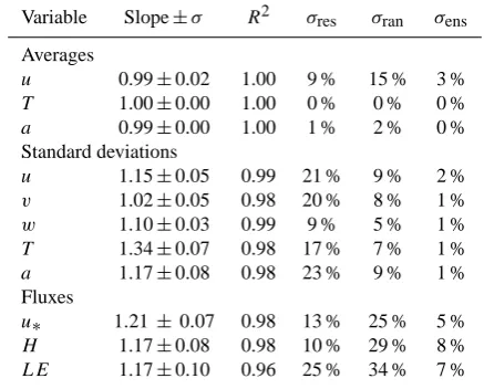 Table 2. Results of the maximum likelihood functional relation-ships between tower and WSMA measurements