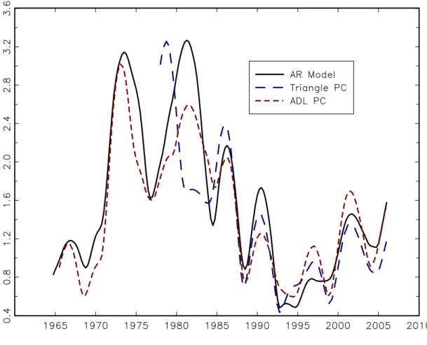 Figure 2.  Rolling RMSEs for CPI-all inflation forecasts:  AR(AIC), triangle model  (constant NAIRU), and ADL-u model 