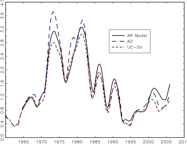Figure 4.  Rolling RMSEs for univariate CPI-all inflation forecasts:  AR(AIC), Atkeson- Atkeson-Ohanian (AO), and unobserved components-stochastic volatility (UC-SV) models 