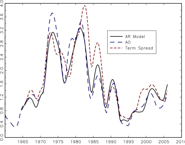 Figure 5.  Rolling RMSEs for CPI-all inflation forecasts:  AR(AIC), Atkeson-Ohanian  (AO), and term spread model 