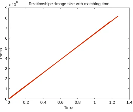 Figure 2: Relationship between matching time and image size 