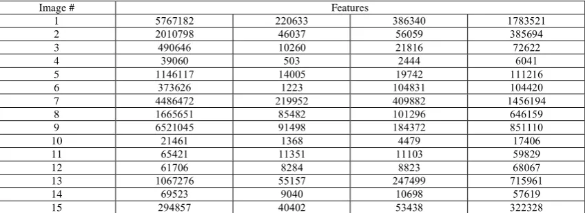 Table 2: Color image features 