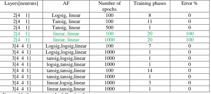Table 5: CFANN implementation results 