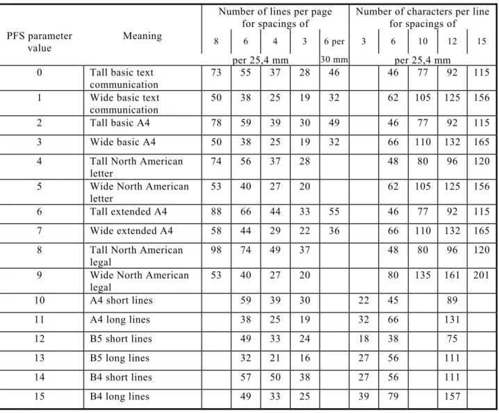 Table E.1 - Dimensions of the text area  Number of lines per page 