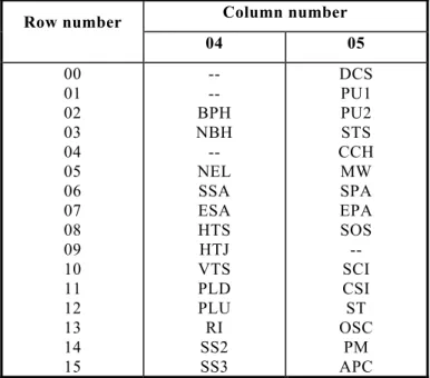 Table 2a - Bit combinations representing Fe for the control functions of the C1 set in the 7-bit code 