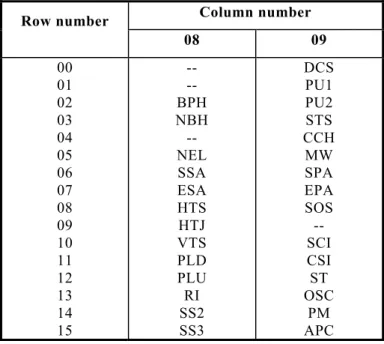 Table 2b - Bit combinations representing the control functions of the C1 set in an 8-bit code 