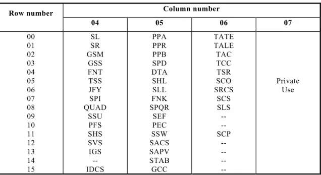 Table 4 - Final Bytes of control sequences with a single Intermediate Byte 02/00 