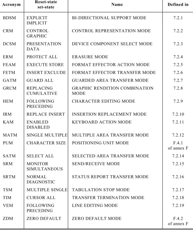 Table 6 - Mode summary  Acronym  Reset-state  