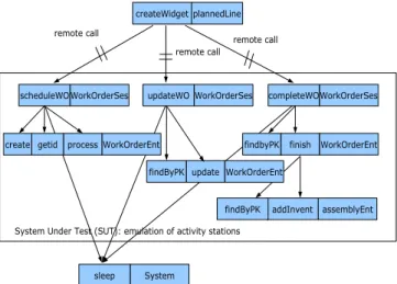 Figure 3: High-level overview of Manufacturer Sys- Sys-tem Activity