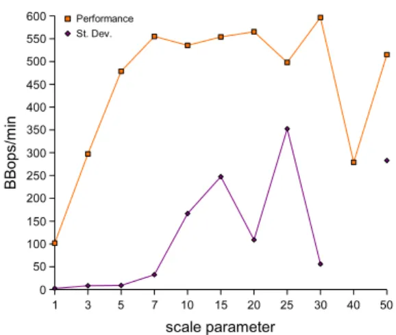 Figure 5: Results of ECPerf benchmarking on Ap- Ap-plication Server 1