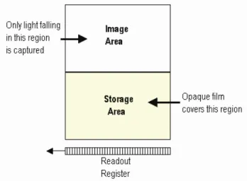 Figure 7: Frame Transfer CCD 
