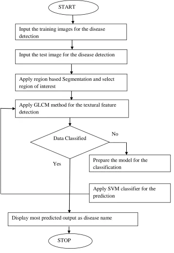 Fig 3: SVM based Prediction Model 