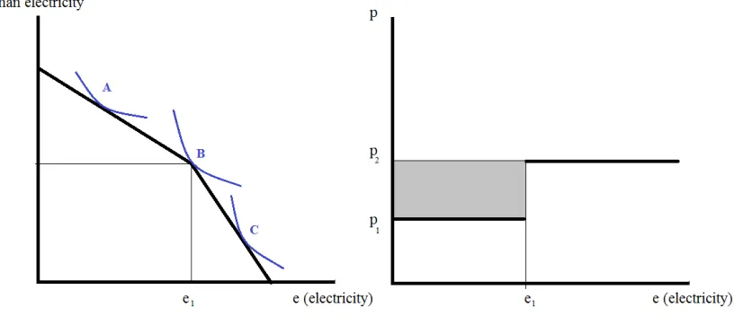 Figure 1: Utility maximization under a two-block increasing price structure