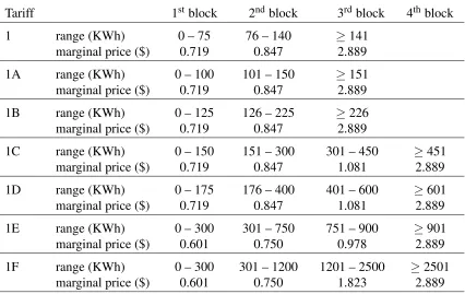 Table 2: Residential tariff schedules for Summer 2014