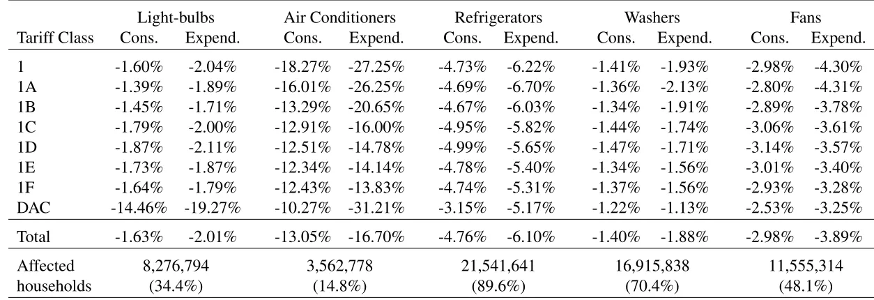 Table 7: Impact of improved energy efﬁciency by electric appliance:% change on consumption and expenditure per month (affected households only)