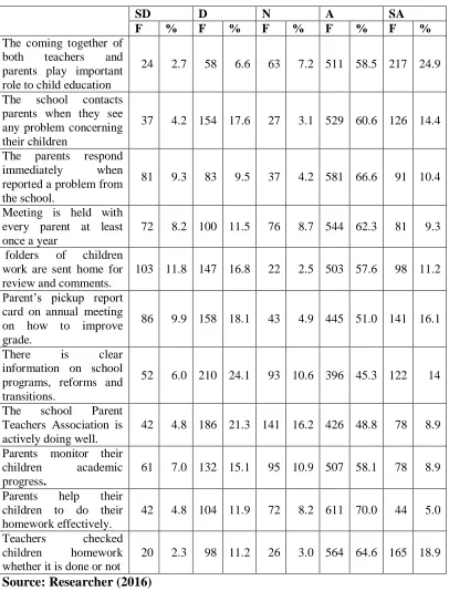 Table 4.4: Report on the Influence of Teacher- Parent Collaboration   