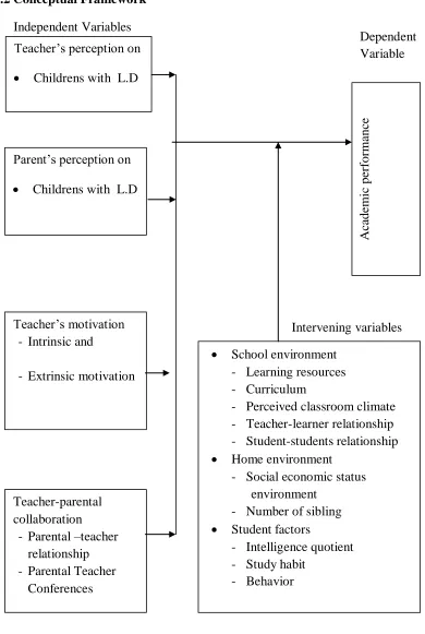 Figure 1.1 Conceptual Framework  
