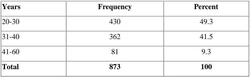 Table 4.1:  Teachers Age Bracket  