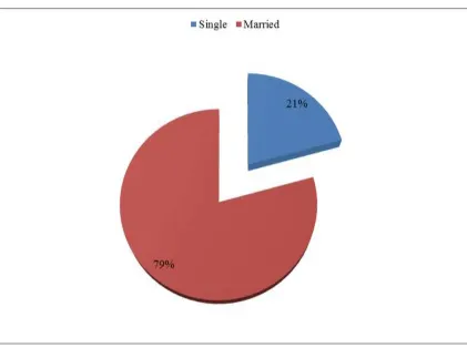 Figure 4.2: Marital status  Source: researcher (2016) 