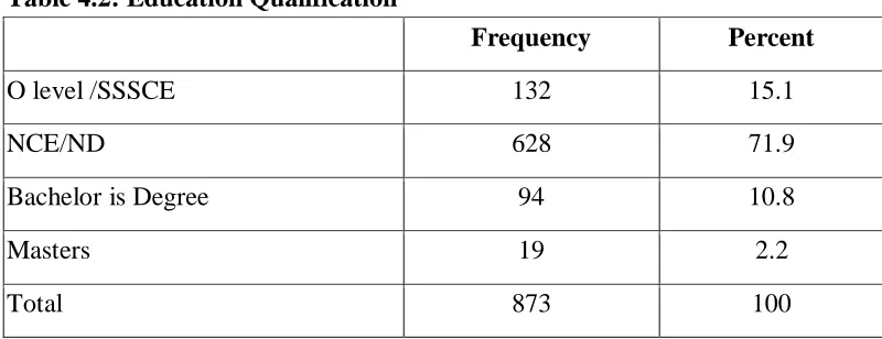 Table 4.2: Education Qualification 
