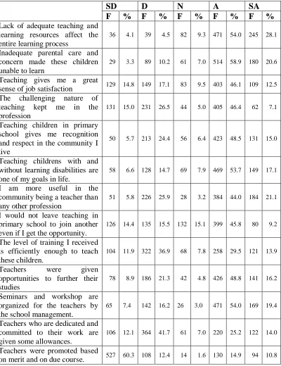 Table 4.3: Teachers’ Motivation when teaching Children with Learning 