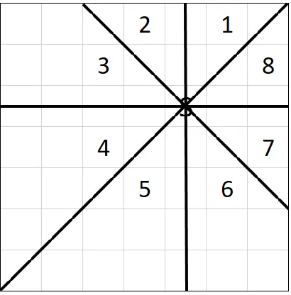Figure 8: An example of Shadowcasting octants, numbered 1-8. Note that the octants are centered on the FOV source, not the center of the grid