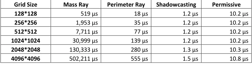Table 3: Mean running times of our algorithm implementations in environment 2 