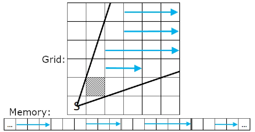 Figure 13: How cells within the region occluded by one vision-blocking cell would be assigned not visible status