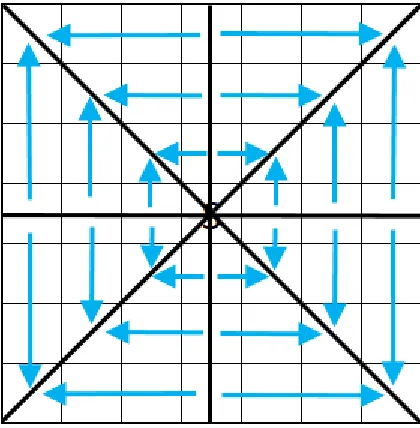 Figure 14: Cell traversal order of Recursive Shadowcasting for each octant. 