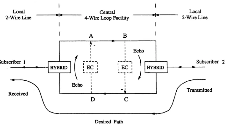 Figure 1.2: Central 4-wire loop telephone network