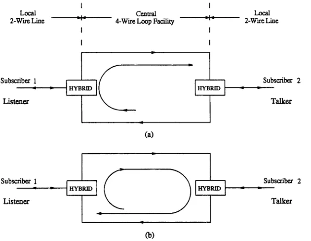 Figure 1.3: Echoes within the 4-wire loop telephone network:(a) speaker echo, (b) listener echo