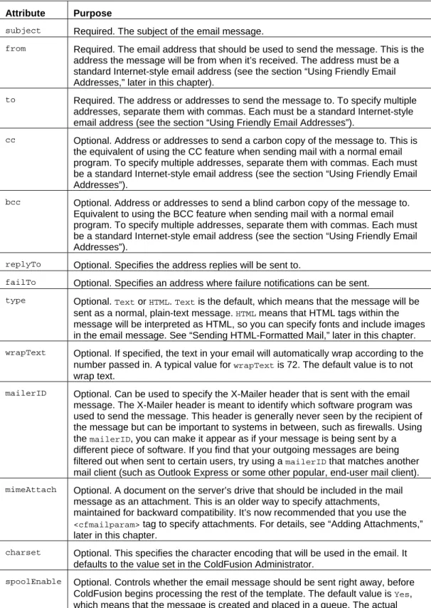 Table 21.1 Key  <cfmail>  Attributes for Sending Email Messages  Attribute Purpose 