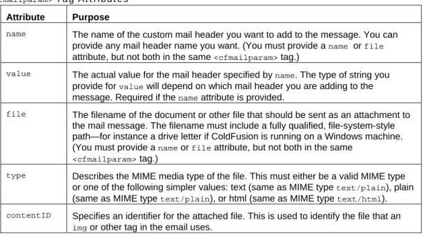 Table 21.3  <cfmailparam>  Tag Attributes  Attribute Purpose 
