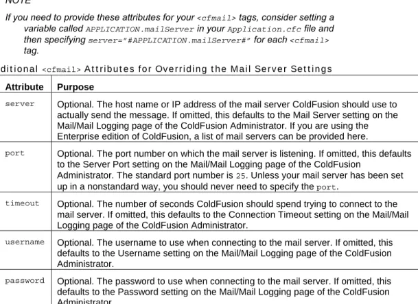 Table 21.4 Additional  <cfmail>  Attributes for Overriding the Mail Server Settings  Attribute Purpose 