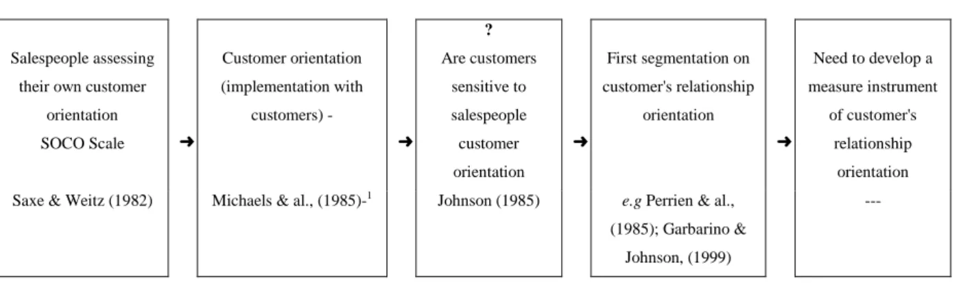 Figure 1 - A need for an intrument to measure relational orientation 