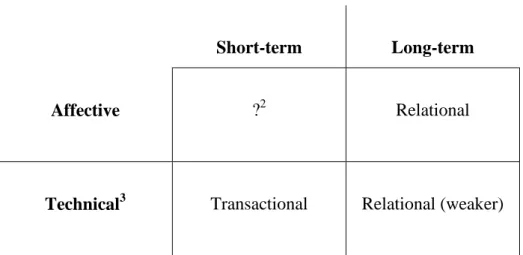 Figure 2 - Relational orientation dimensions 