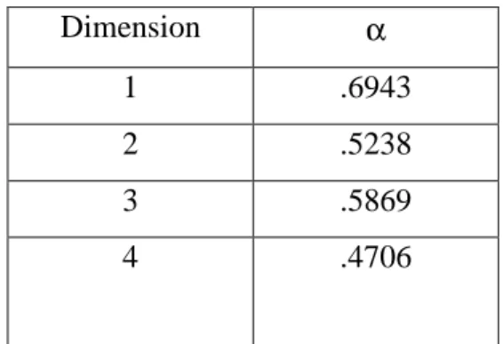 Table 2 – Cronbach’s alphas  Dimension  α  1  .6943  2  .5238  3  .5869  4  .4706  .4690 without item LT3  .4037 without item F1  Scale validity 