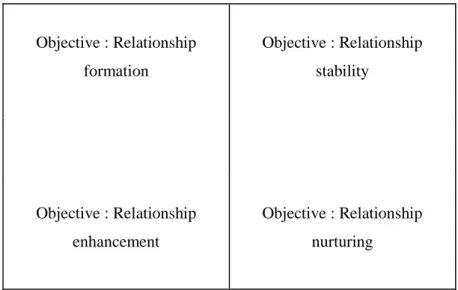 Table 1. Implications of constraints and dedication for relationship marketing 
