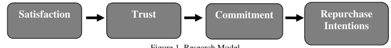 Figure 1. Research Model  3.   Methodology 