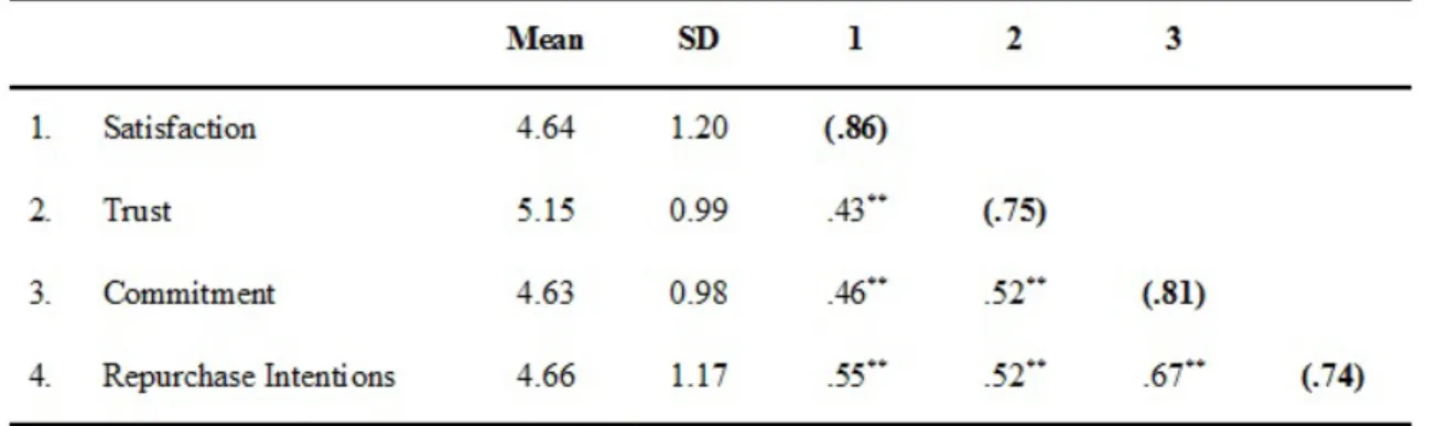 Table 1: Scale reliabilities, Descriptive statistics and correlation 