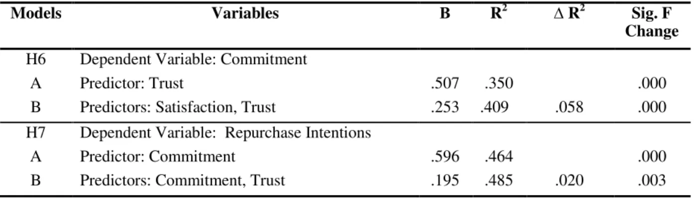Table 3: Multiple regression 