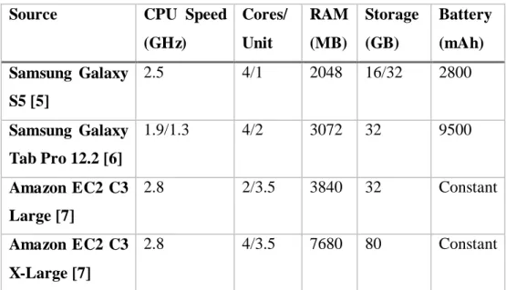 Table 2.1: Computational Resources Statistics 