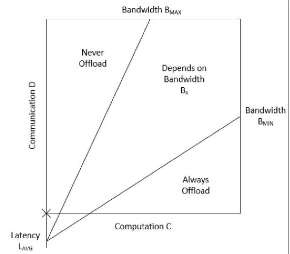Figure 2.1: Offloading Decision Graph [10] 