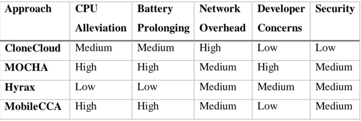 Table 2.3: Cloud-based Mobile Augme ntation Approaches 