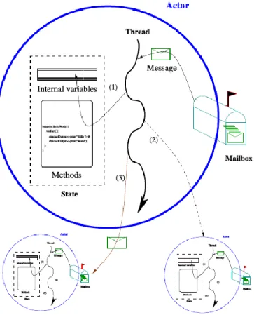 Figure 2.2: Actor Model Diagram [3] 