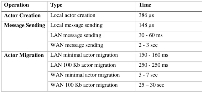 Table 2.5: SALSA Operation Overhead [3] 