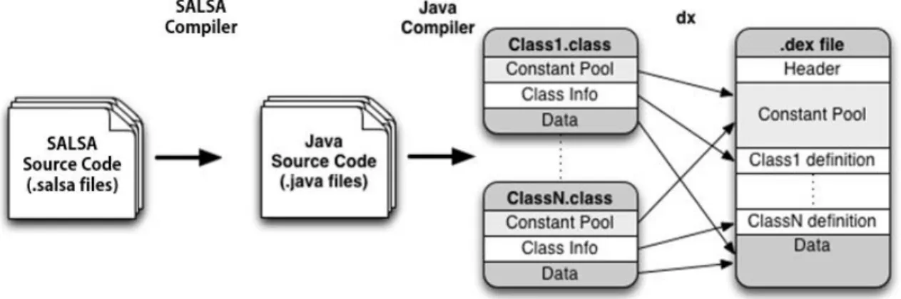 Figure 3.1: SALSA to Java to Dalvik [18] 