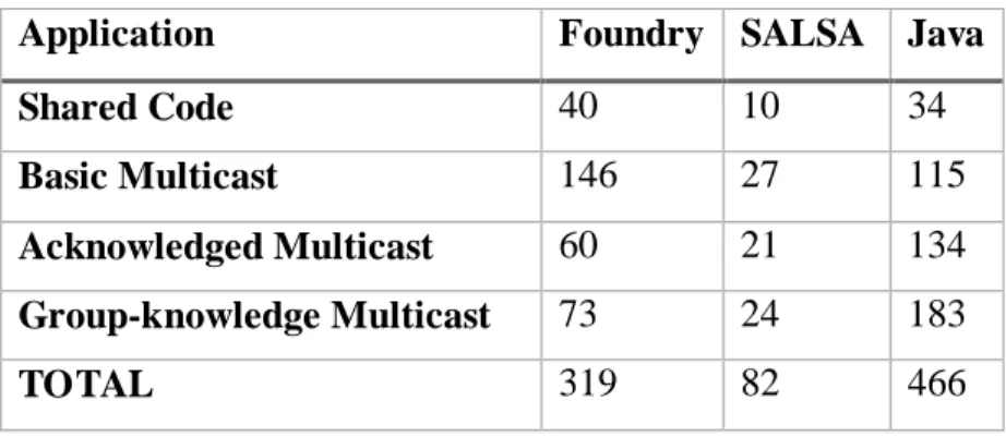 Table 3.1: Lines of Code Comparison [3] 