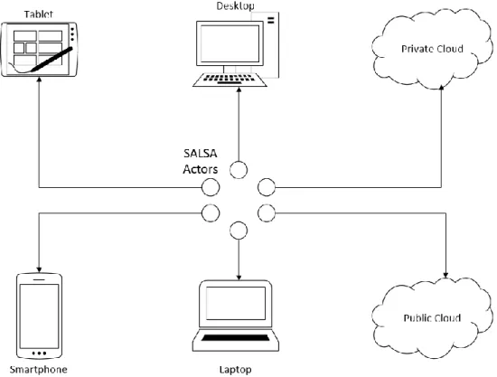 Figure 4.1: SALSA Actors Distribution 